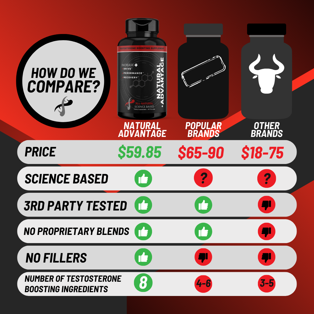 Natural Advantage - 1 Bottle (30 Servings - 90 Capsules)